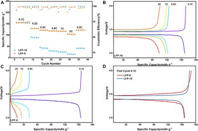 Improvement in lithium-ion transport performance of cathodes by PEGDA-based solid-state electrolyte